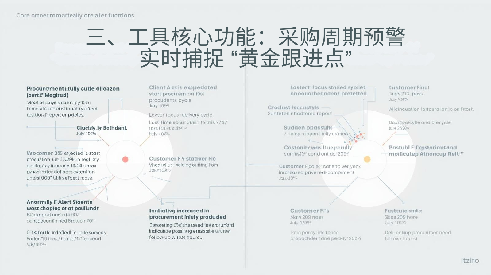 三、工具核心功能：采购周期预警，实时捕捉 “黄金跟进点”