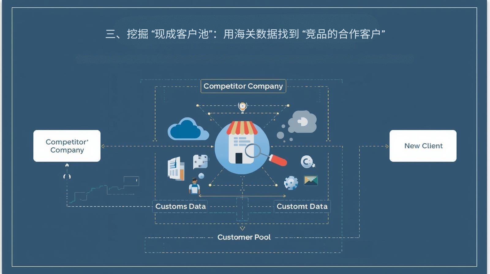三、挖掘 “现成客户池”：用海关数据找到 “竞品的合作客户”