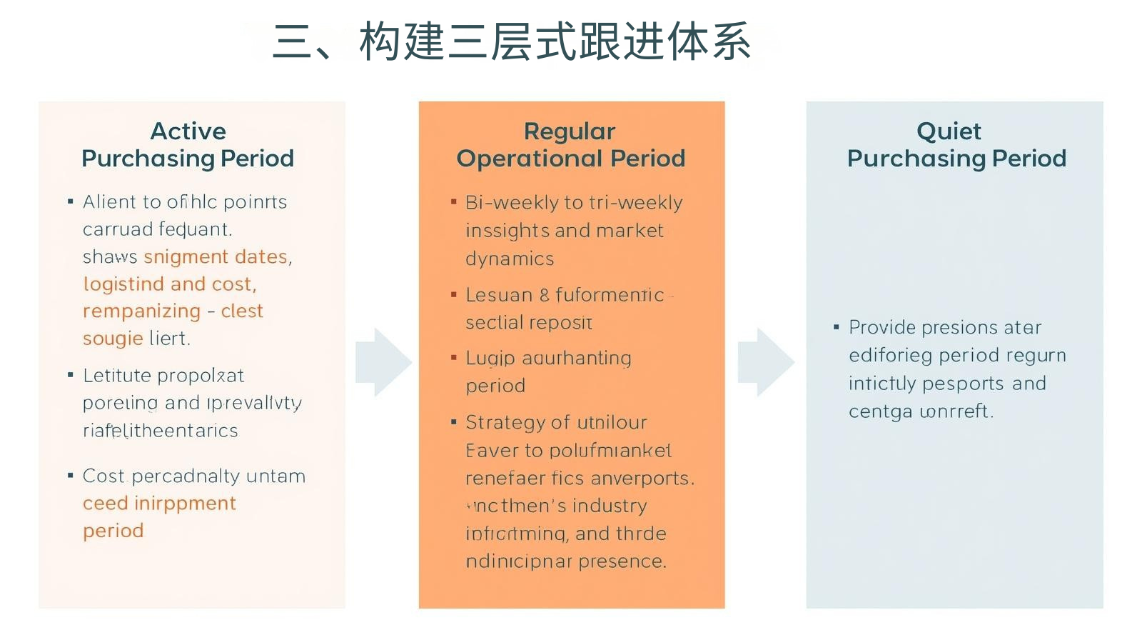 三、构建三层式跟进体系