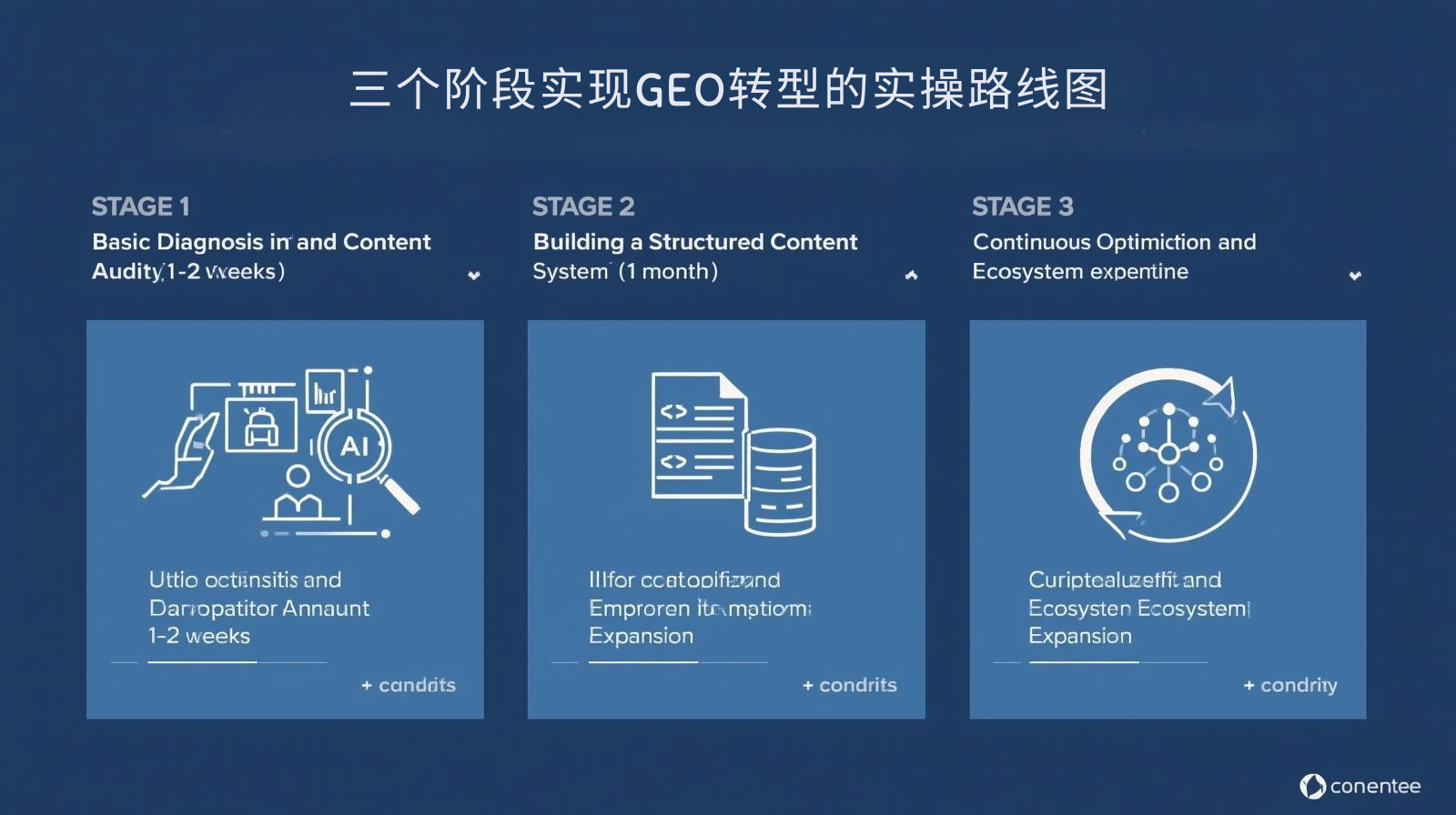 三个阶段实现GEO转型的实操路线图