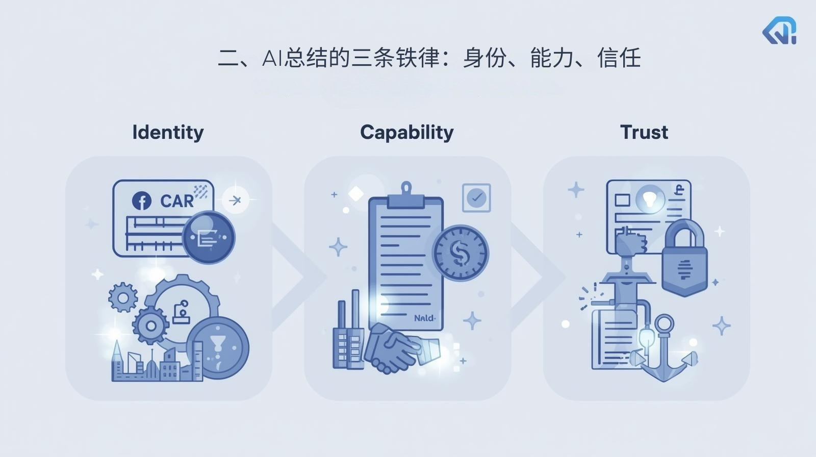 二、AI总结的三条铁律：身份、能力、信任