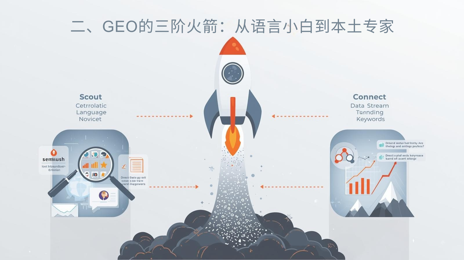 二、GEO的三阶火箭：从语言小白到本土专家