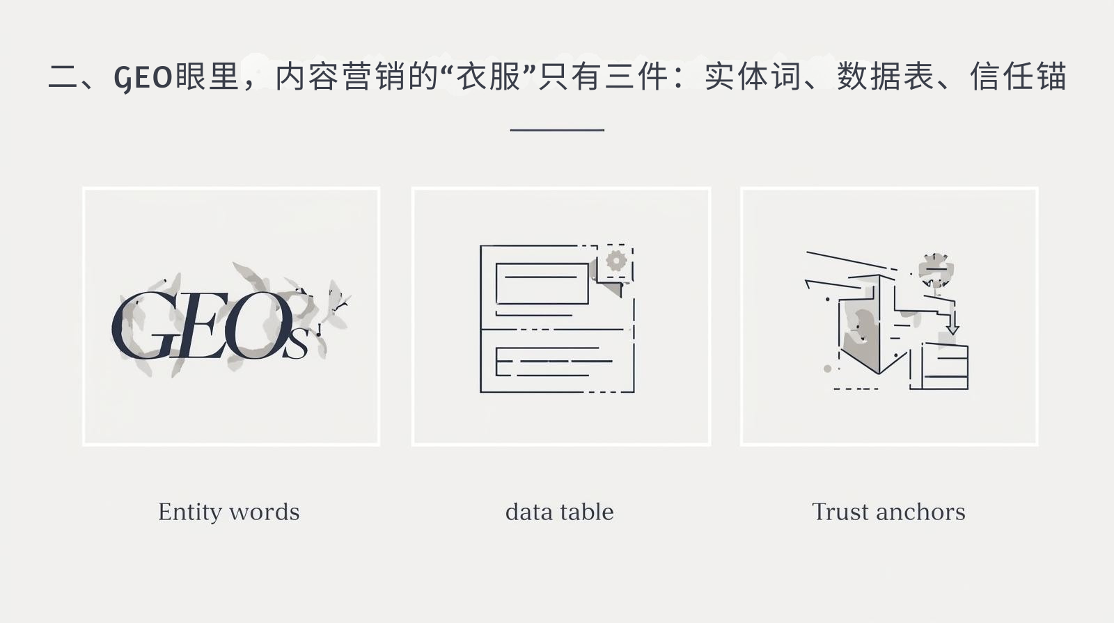 二、GEO眼里，内容营销的“衣服”只有三件：实体词、数据表、信任锚