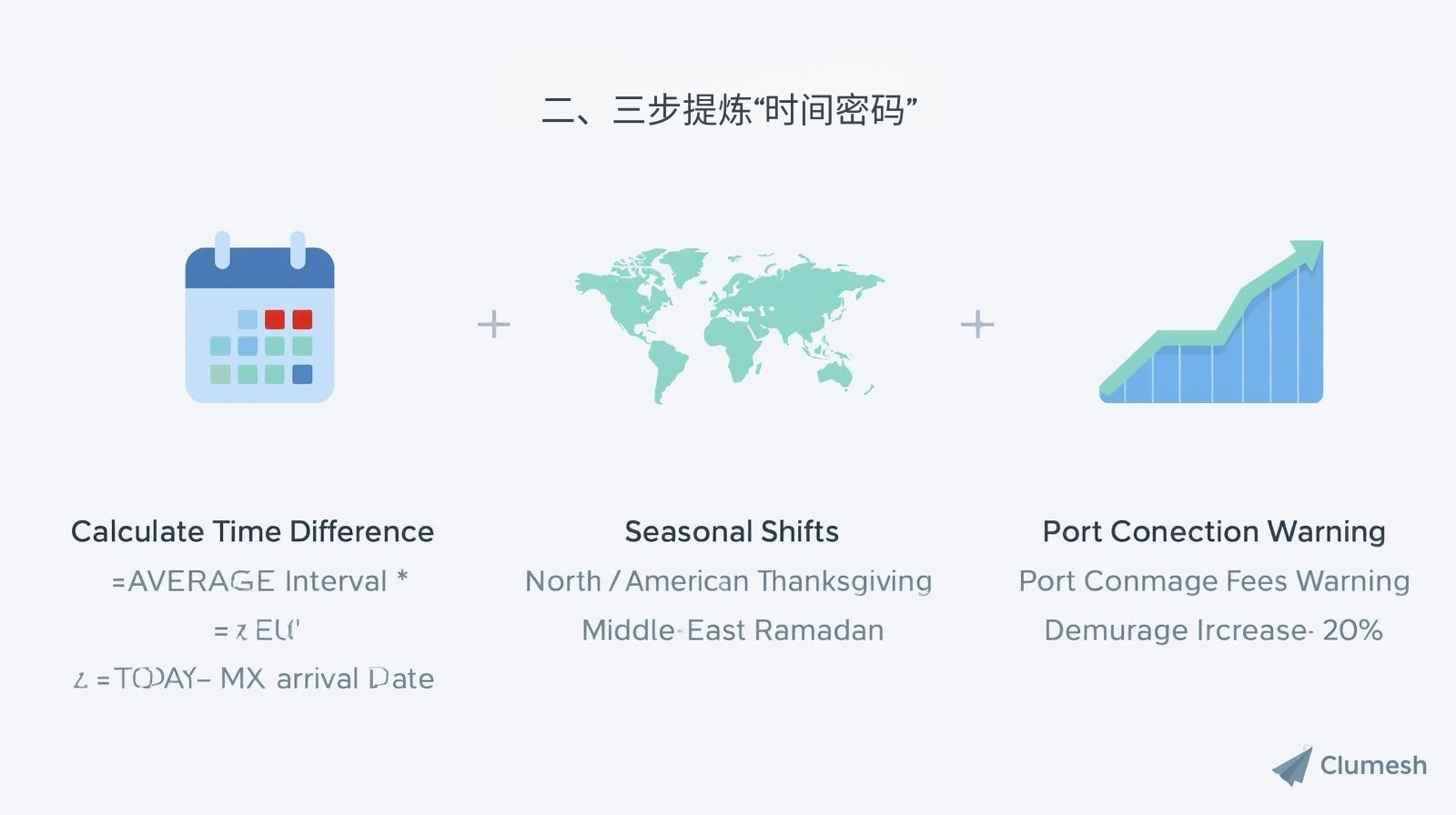 二、三步提炼“时间密码”
