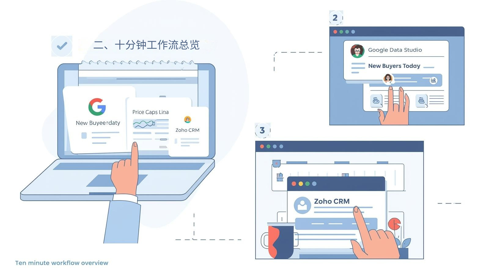 二、十分钟工作流总览
