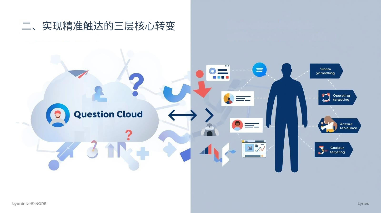 二、实现精准触达的三层核心转变