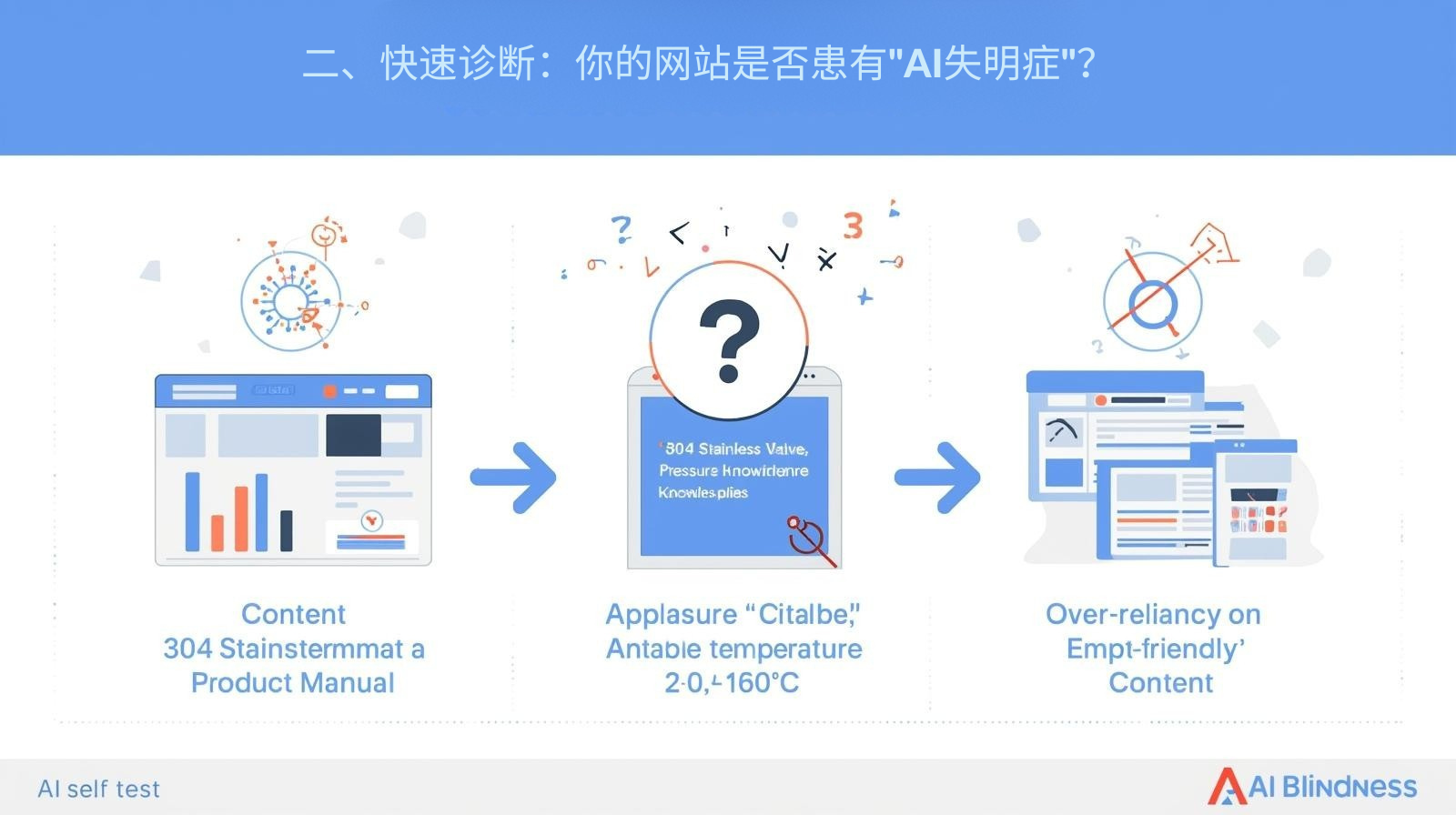 二、快速诊断：你的网站是否患有"AI失明症"？