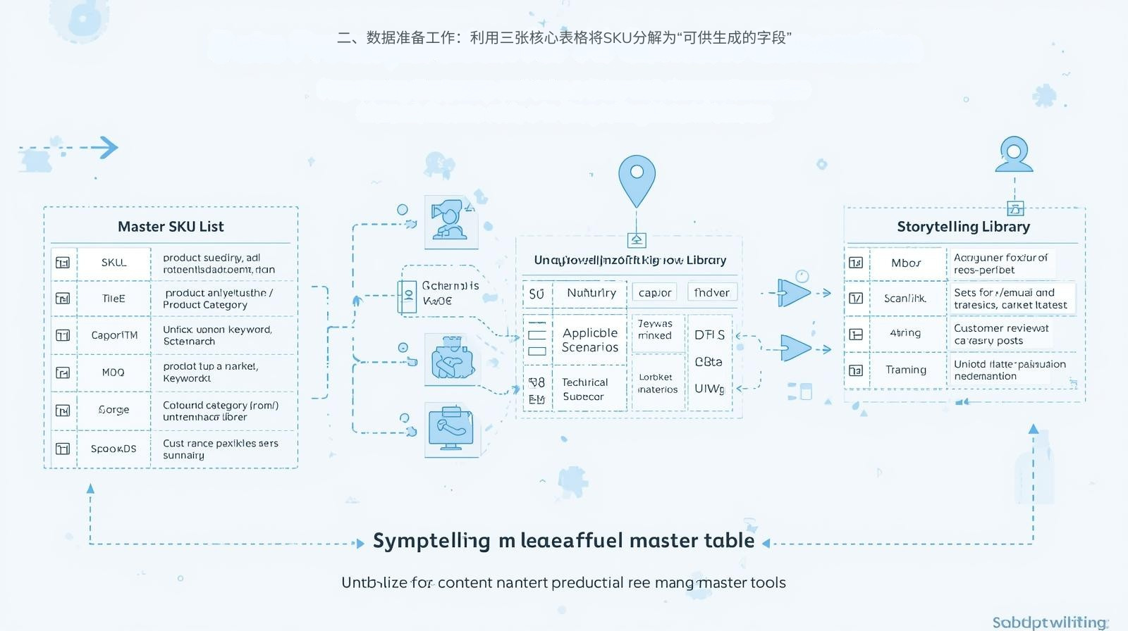 二、数据准备工作：利用三张核心表格将SKU分解为“可供生成的字段”