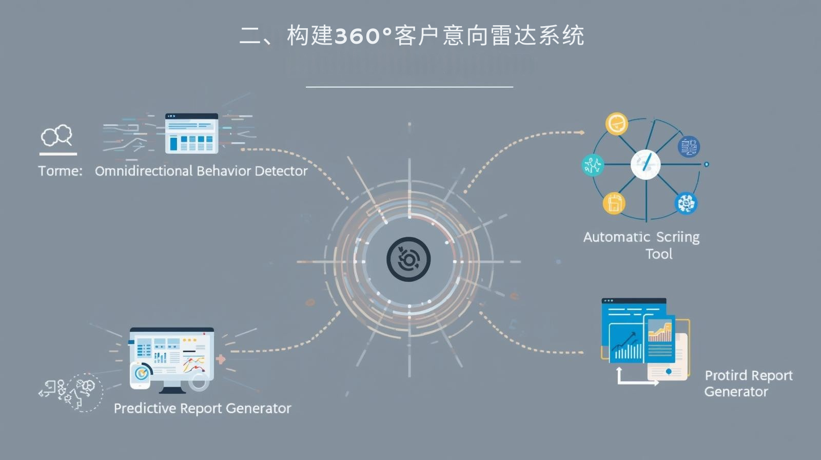 二、构建360°客户意向雷达系统