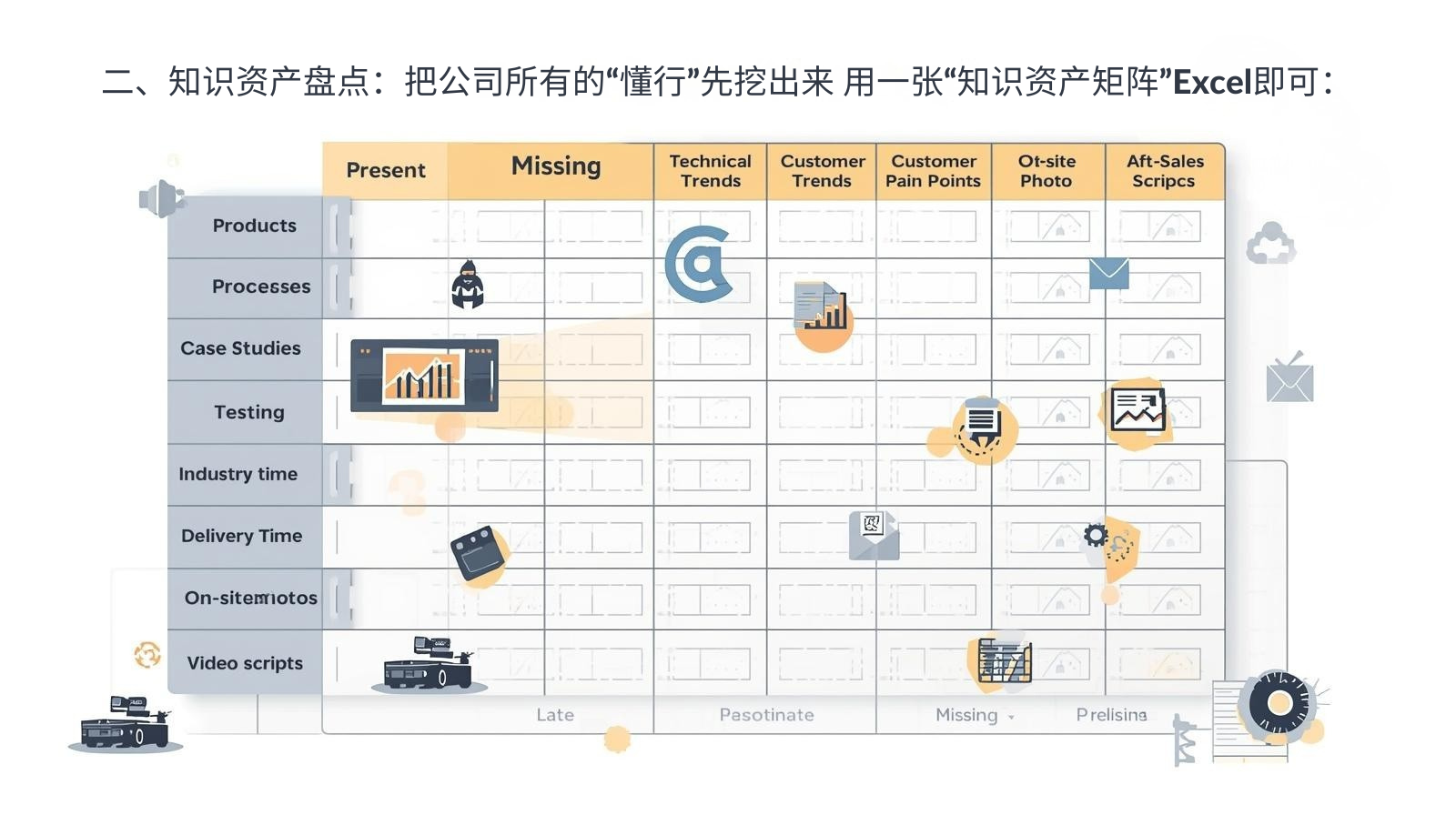 二、知识资产盘点：把公司所有的“懂行”先挖出来 用一张“知识资产矩阵”Excel即可：

 行：产品、工艺、检测、案例、行业趋势、客户痛点、交期、售后。
 列：内部文档、技术PPT、客户邮件、质检报告、现场照片、视频脚本。
 给每个格子打“存在/缺失”标签，7天就能发现： • 激光焊接工艺只有PPT，缺视频； • 第三方LFGB报告躺在邮箱，缺公开链接； • 客户成功案例有文字，缺数据图。 缺什么补什么，后面才能“喂饱”AI。