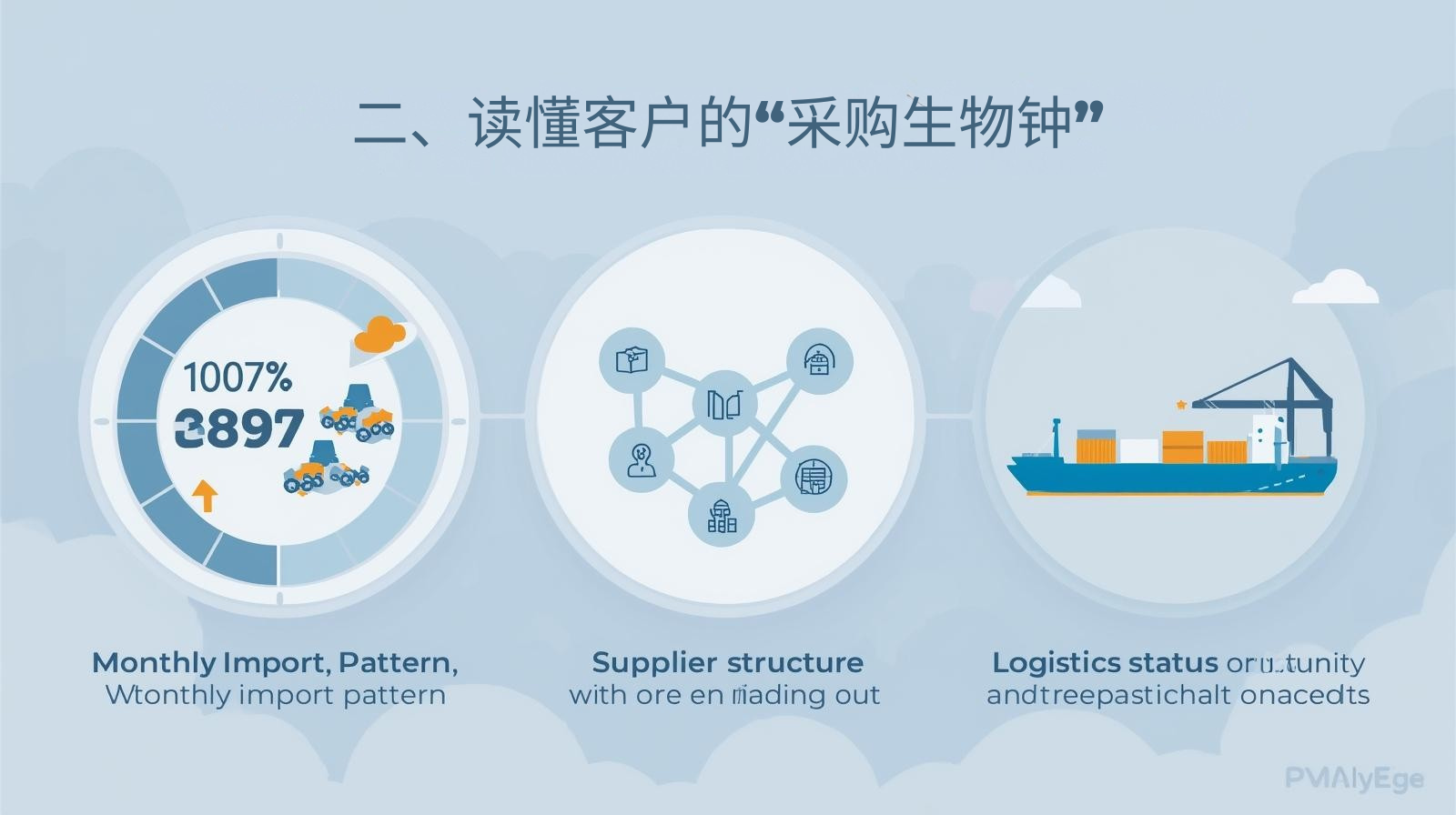 二、读懂客户的“采购生物钟”