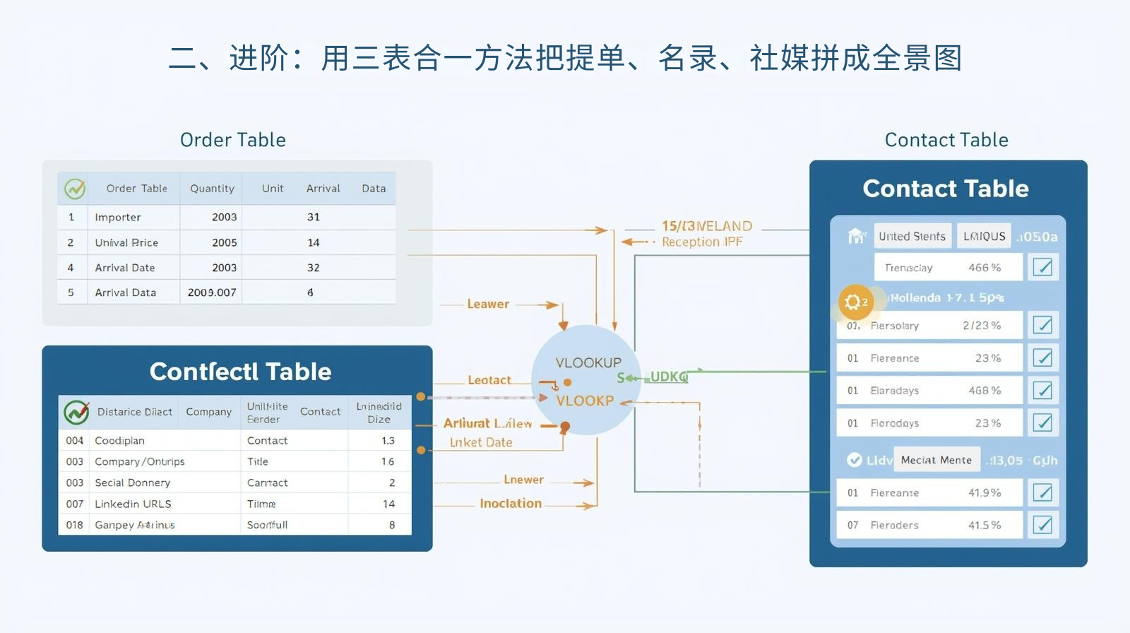 二、进阶：用三表合一方法把提单、名录、社媒拼成全景图