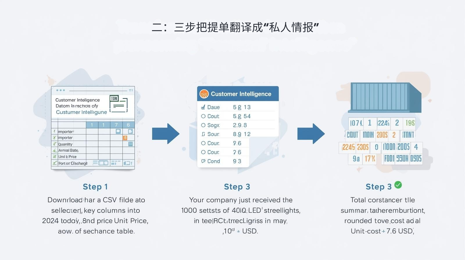 二：三步把提单翻译成“私人情报”

第一步，下载最近90天提单CSV，保留Importer、Quantity、Unit Price、Arrival Date、Port of Discharge五列，另存为“客户情报表”。 第二步，用Excel的TEXT函数把Arrival Date变成“2024年5月第3周”这种口语化时间，再用CONCAT函数生成一句话：“贵司5月第3周刚收到40HQ LED路灯1000套”。 第三步，把Unit Price和Quantity做乘积算出整柜货值，再除以数量得到单件成本，用ROUND函数保留一位小数，于是得到“单件成本7.6 USD”。现在你已经拥有“时间+数量+成本”三把钥匙，足够写一封让客户心跳加速的邮件。
