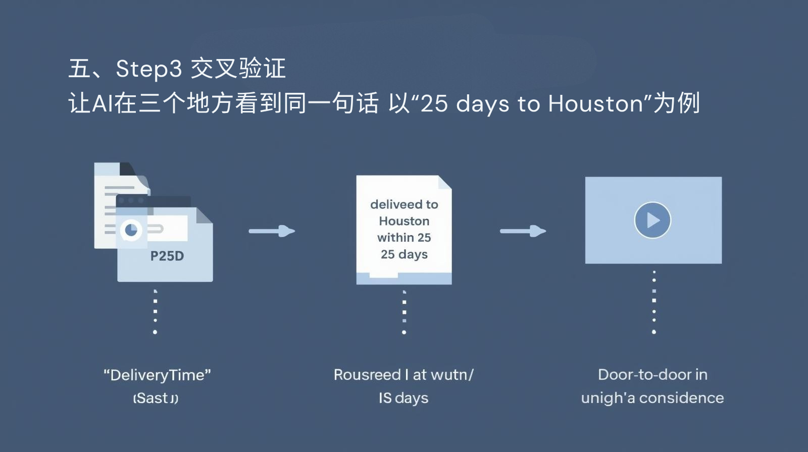 五、Step3 交叉验证：让AI在三个地方看到同一句话 以“25 days to Houston”为例