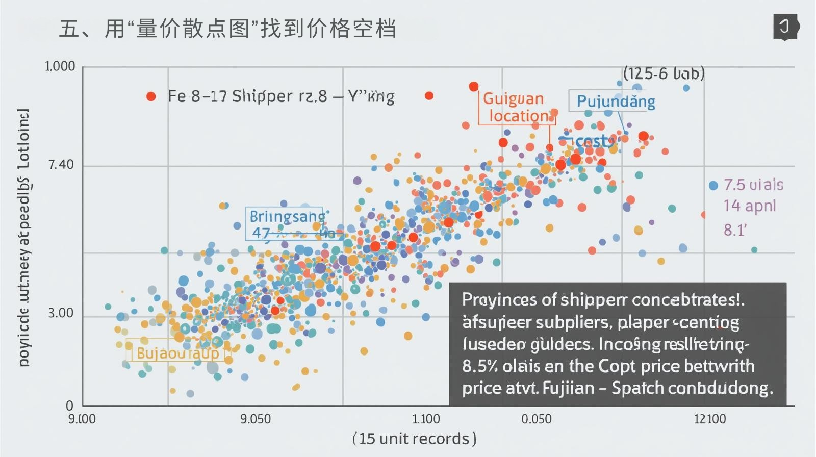 五、用“量价散点图”找到价格空档