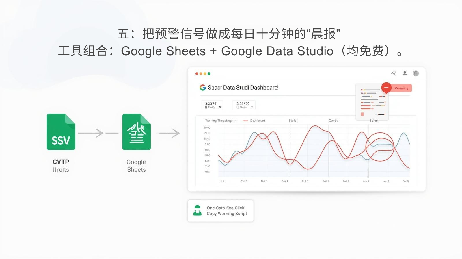 五：把预警信号做成每日十分钟的“晨报” 工具组合：Google Sheets + Google Data Studio（均免费）。
