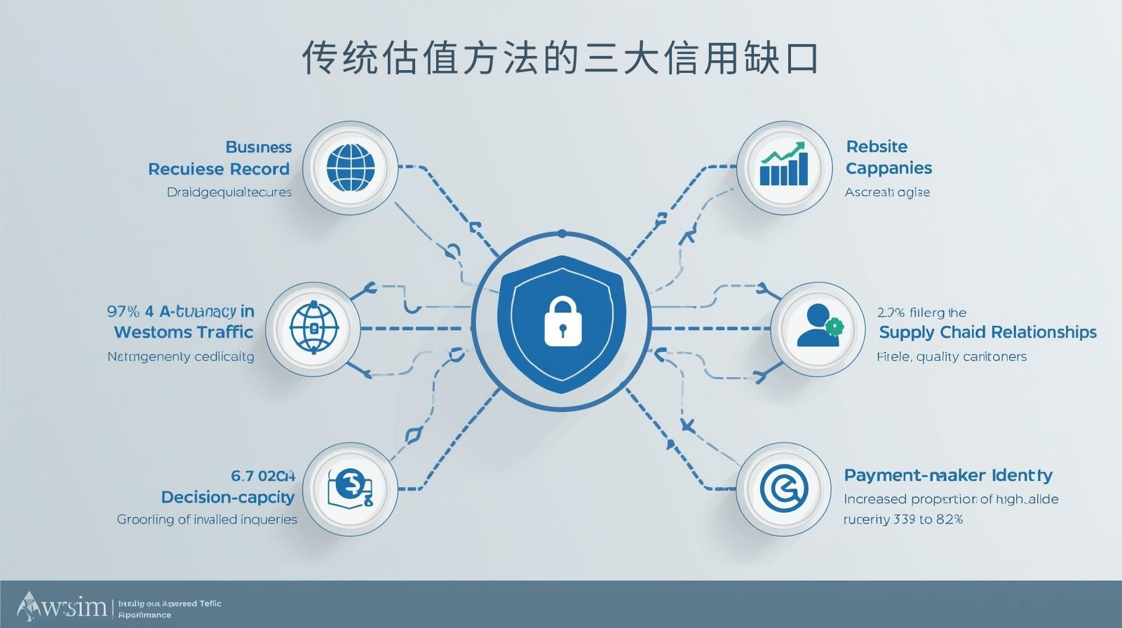 传统估值方法的三大信用缺口