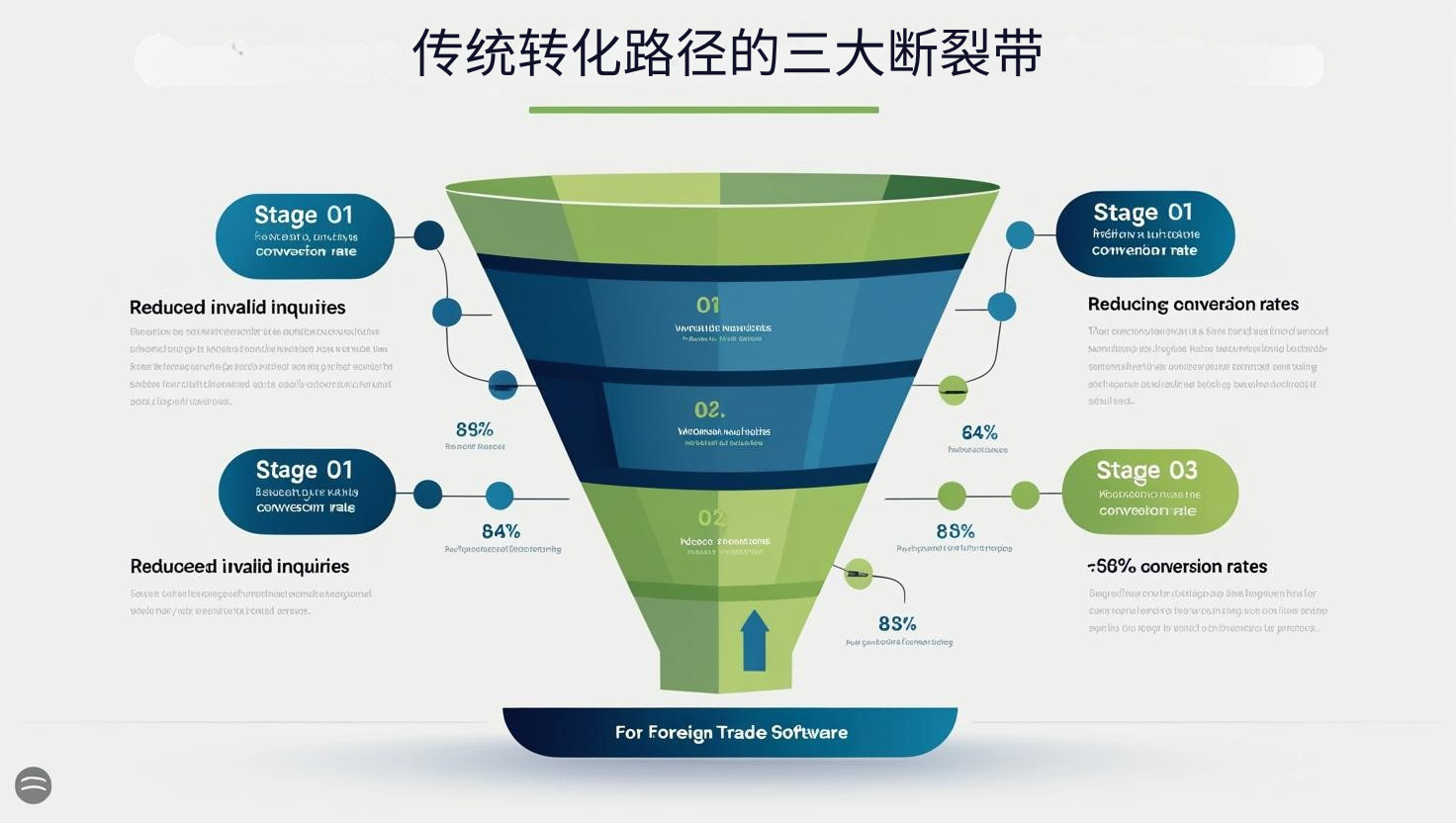 传统转化路径的三大断裂带
