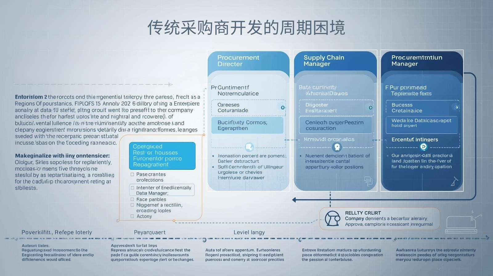 传统采购商开发的周期困境