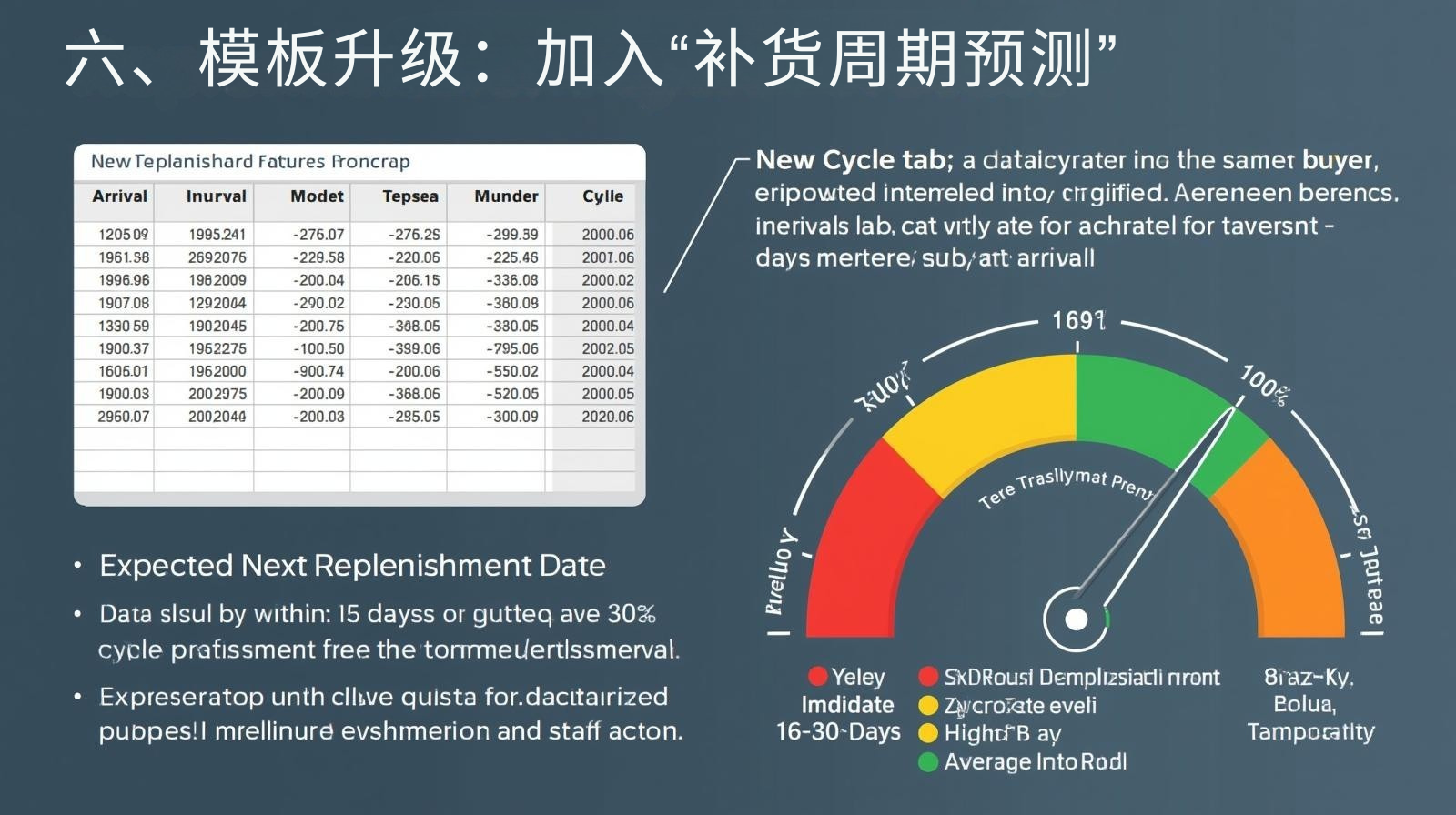 六、模板升级：加入“补货周期预测”