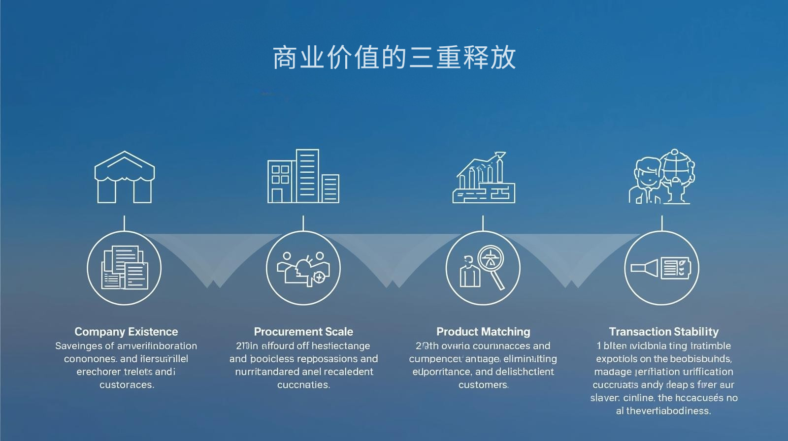 商业价值的三重释放