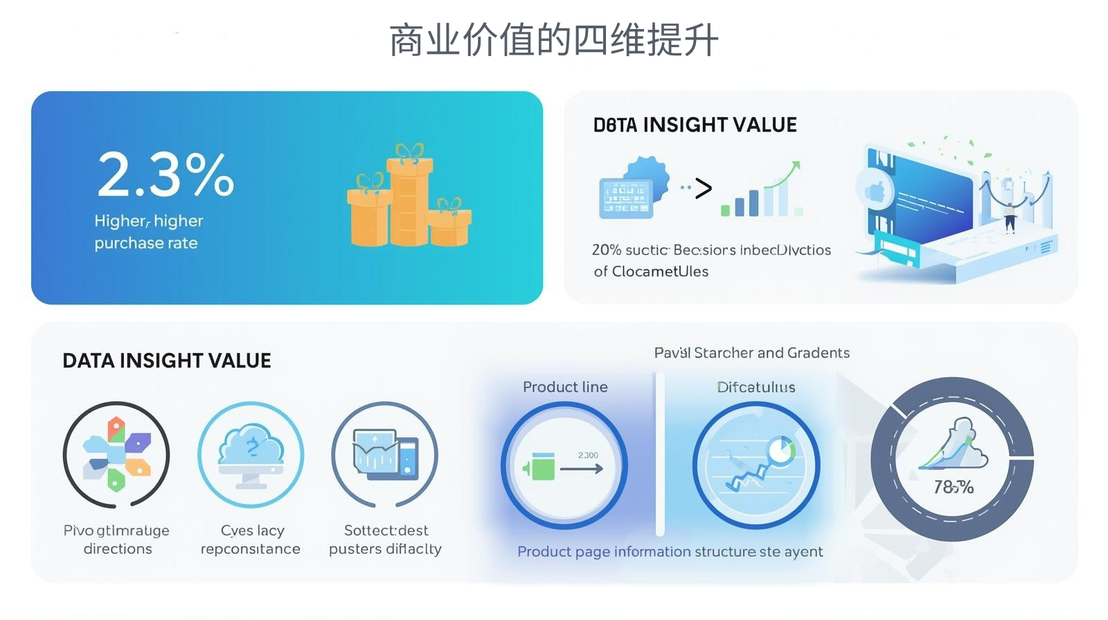 商业价值的四维提升