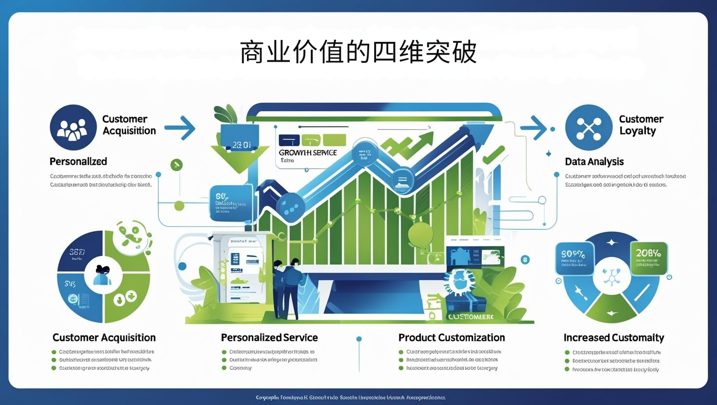 商业价值的四维突破