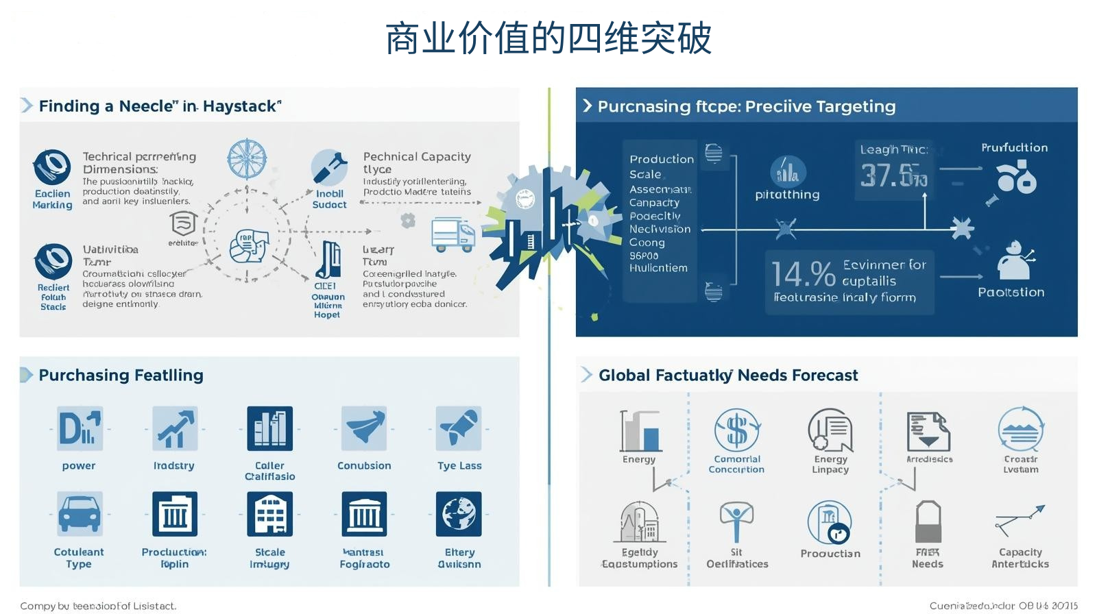 商业价值的四维突破