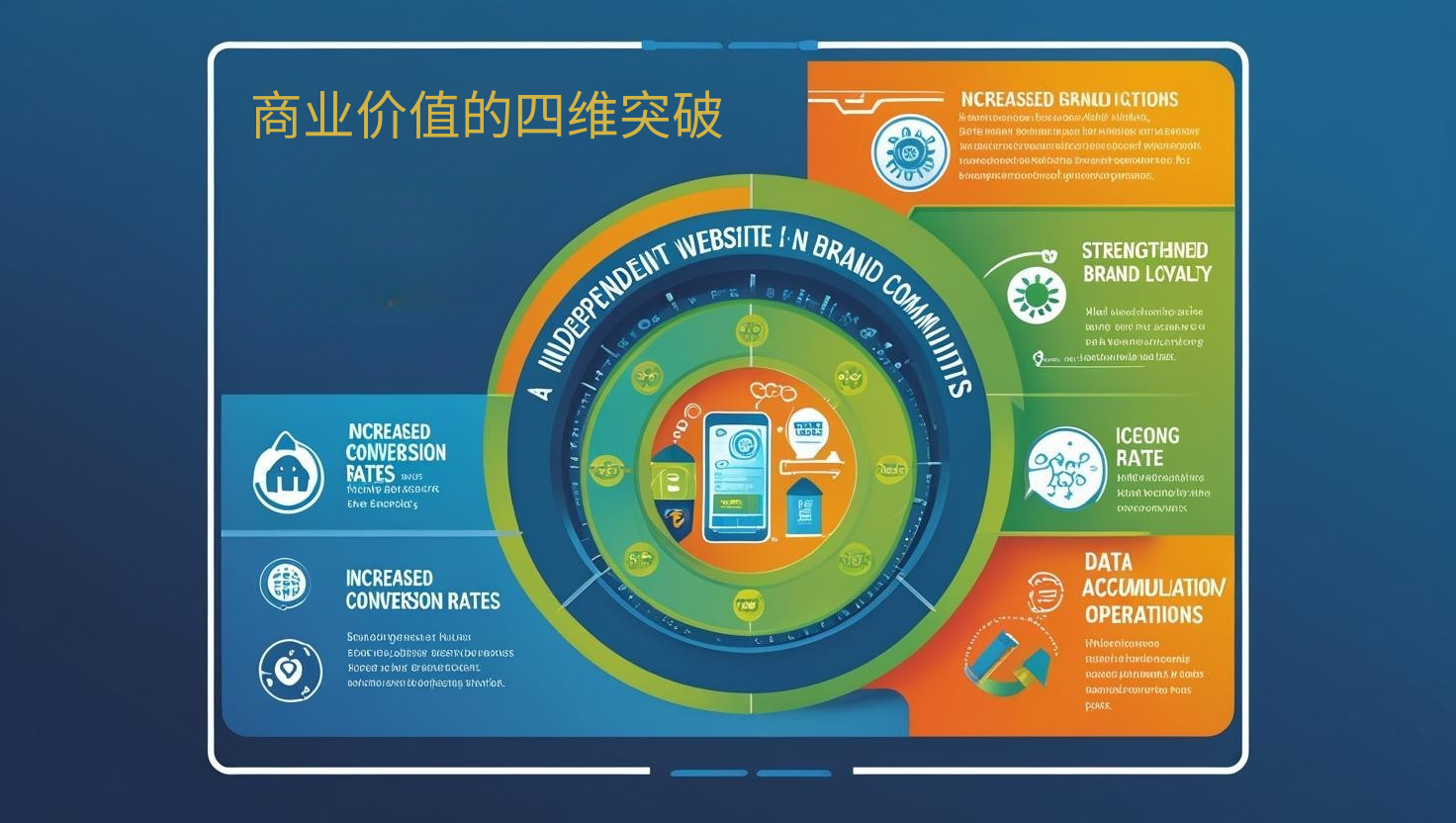 商业价值的四维突破