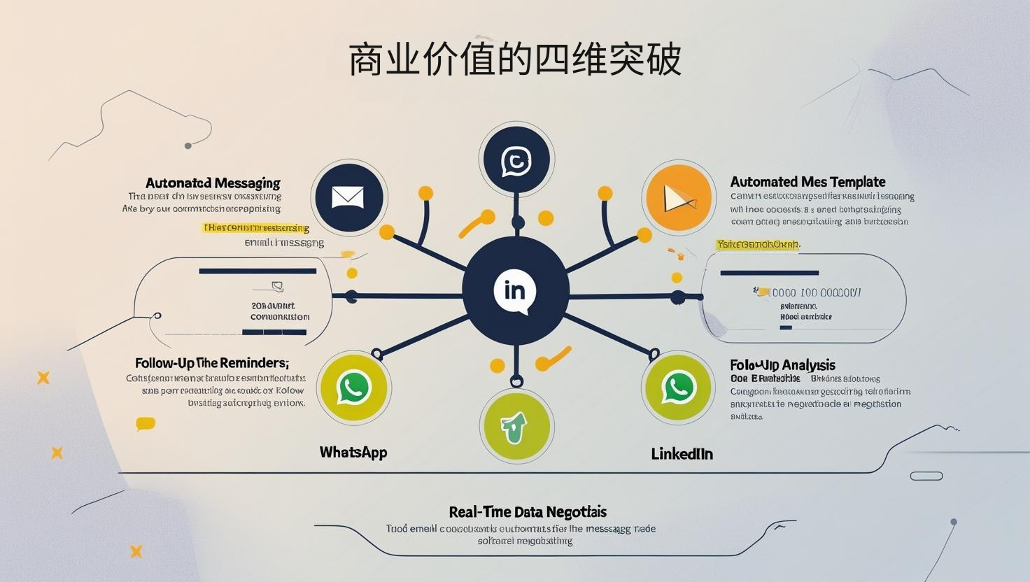 商业价值的四维突破