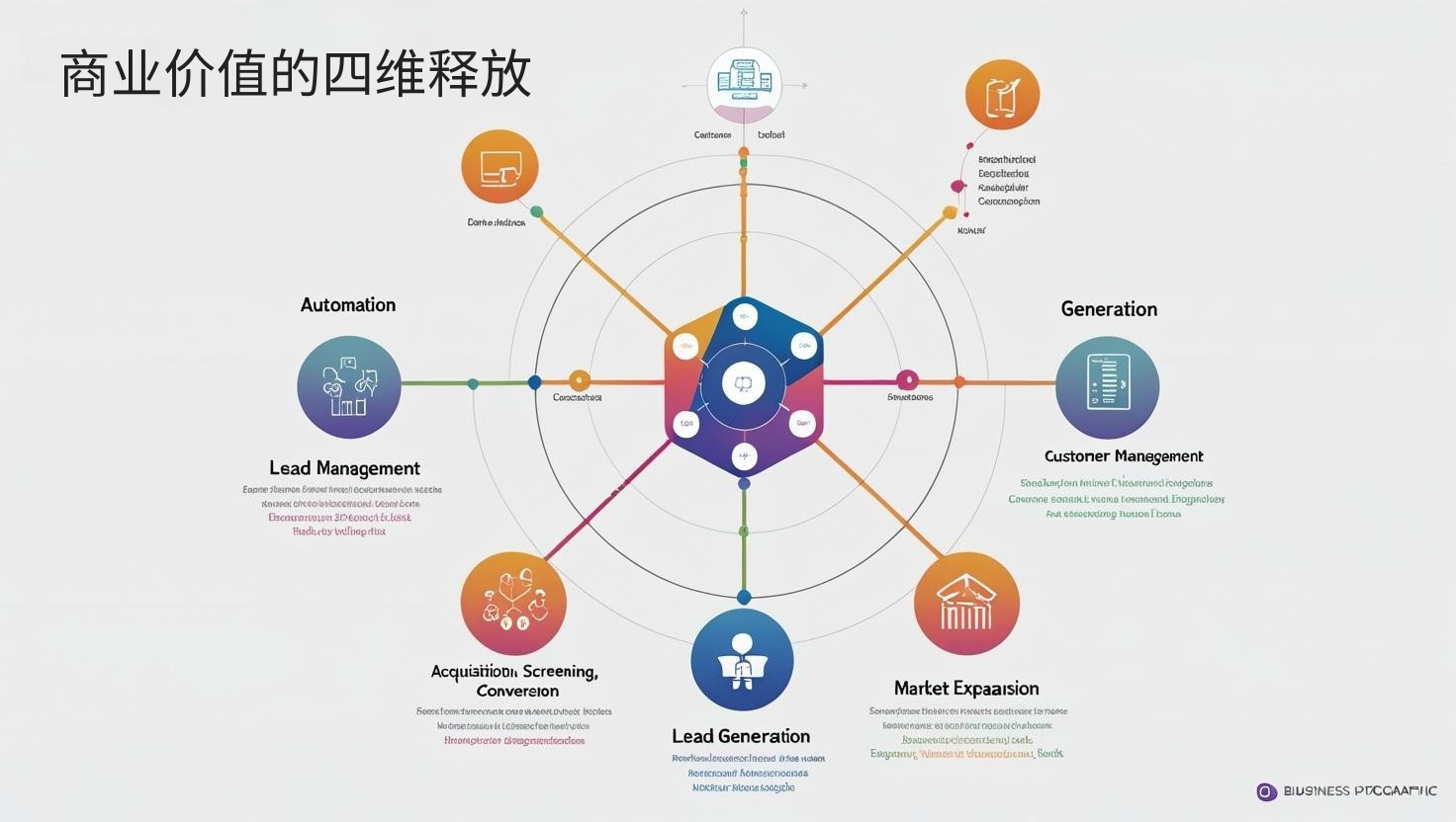 商业价值的四维释放