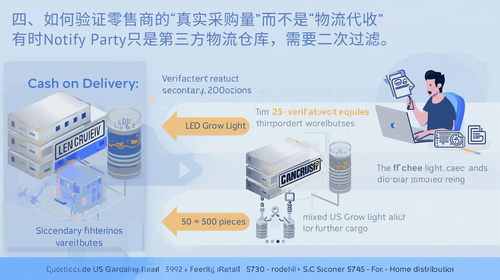 四、如何验证零售商的“真实采购量”而不是“物流代收” 有时Notify Party只是第三方物流仓库，需要二次过滤。