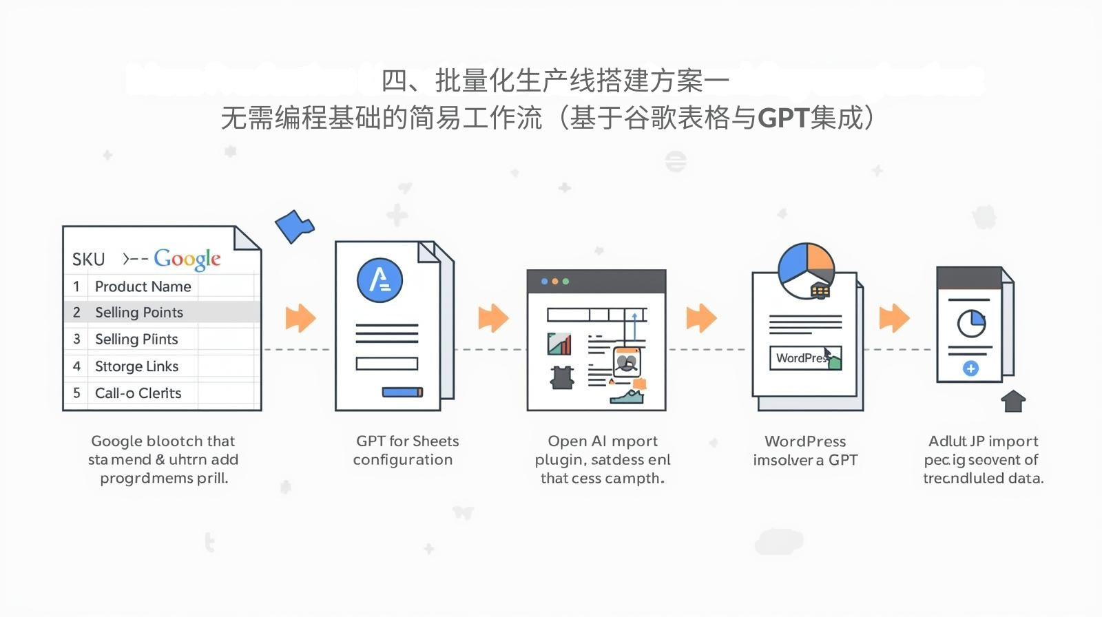 四、批量化生产线搭建方案一：无需编程基础的简易工作流（基于谷歌表格与GPT集成）