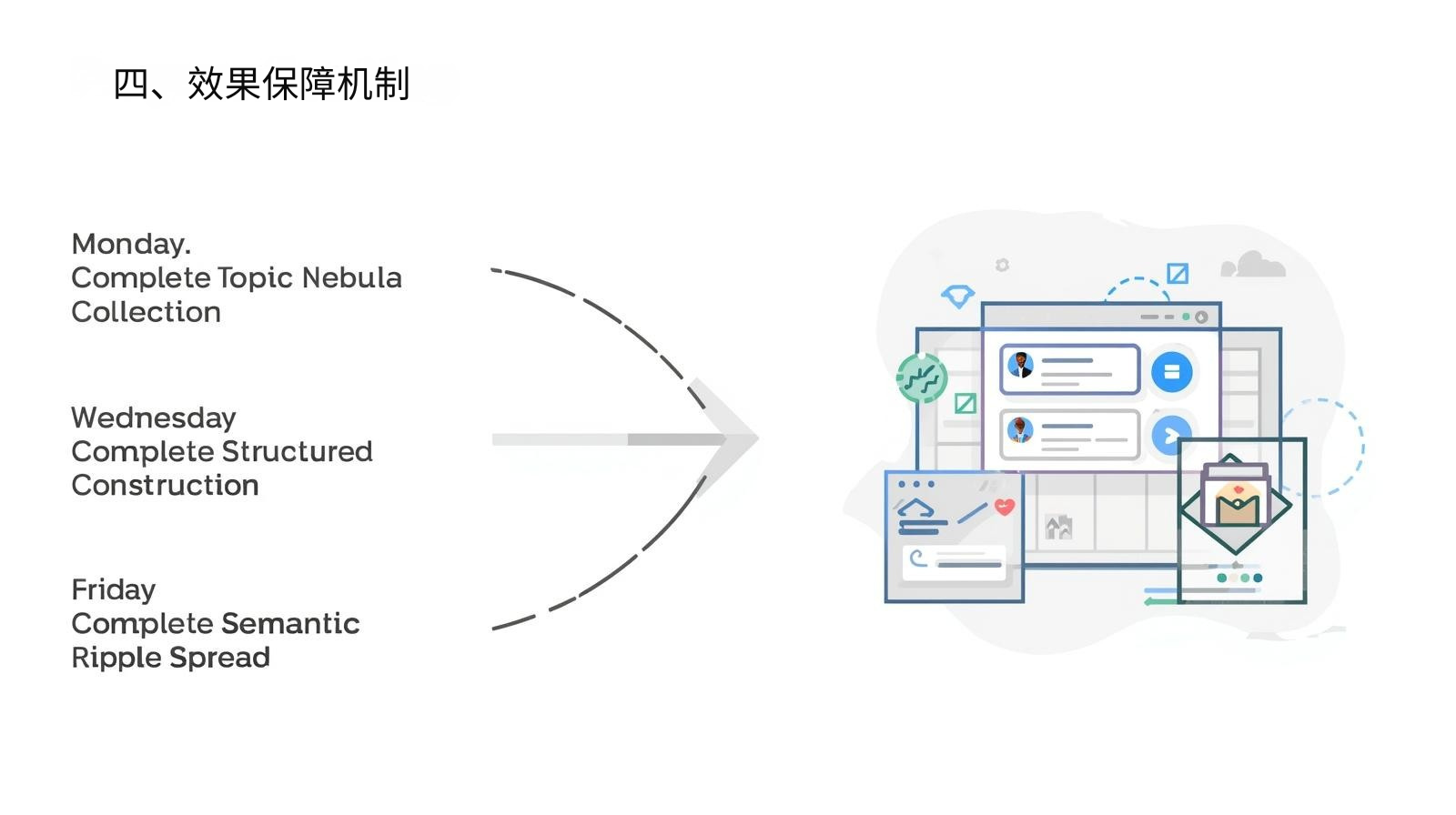 四、效果保障机制