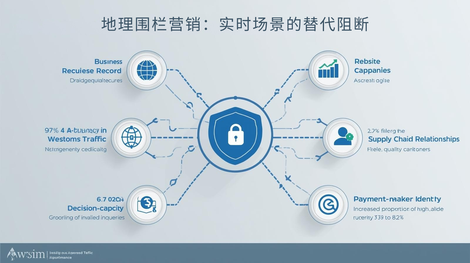 地理围栏营销：实时场景的替代阻断