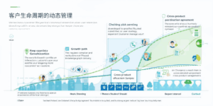 维度二:客户生命周期的动态管理