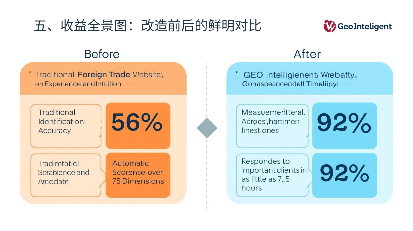 五、收益全景图：改造前后的鲜明对比

衡量标准：客户识别准度 传统外贸网站：凭经验和直觉 GEO智能化网站：超过75个维度自动评分

衡量标准：跟进及时率 传统外贸网站：56%（平均要27小时才回复） GEO智能化网站：92%（重要客户最快1.5小时响应）