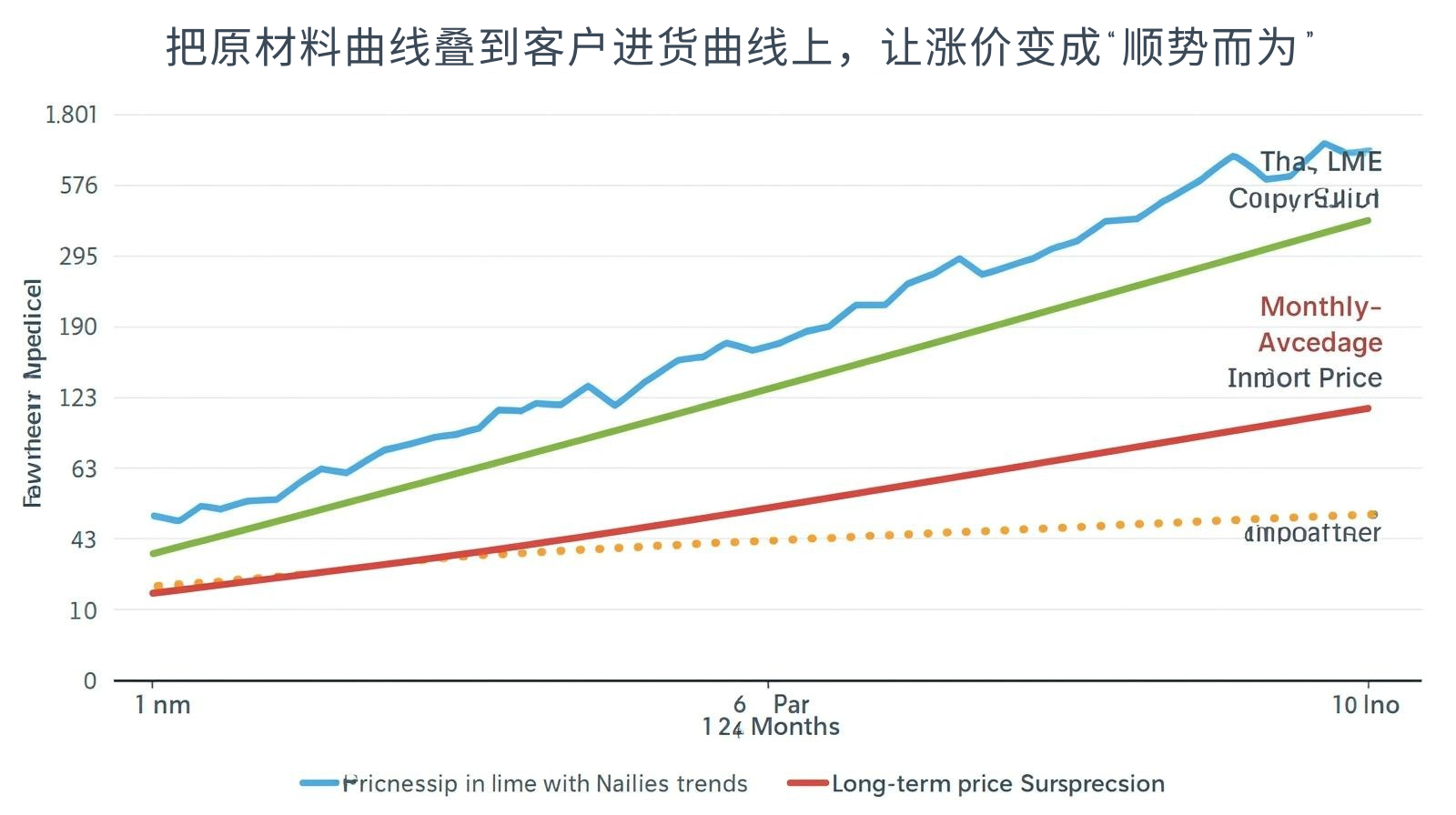 
把原材料曲线叠到客户进货曲线上，让涨价变成“顺势而为”