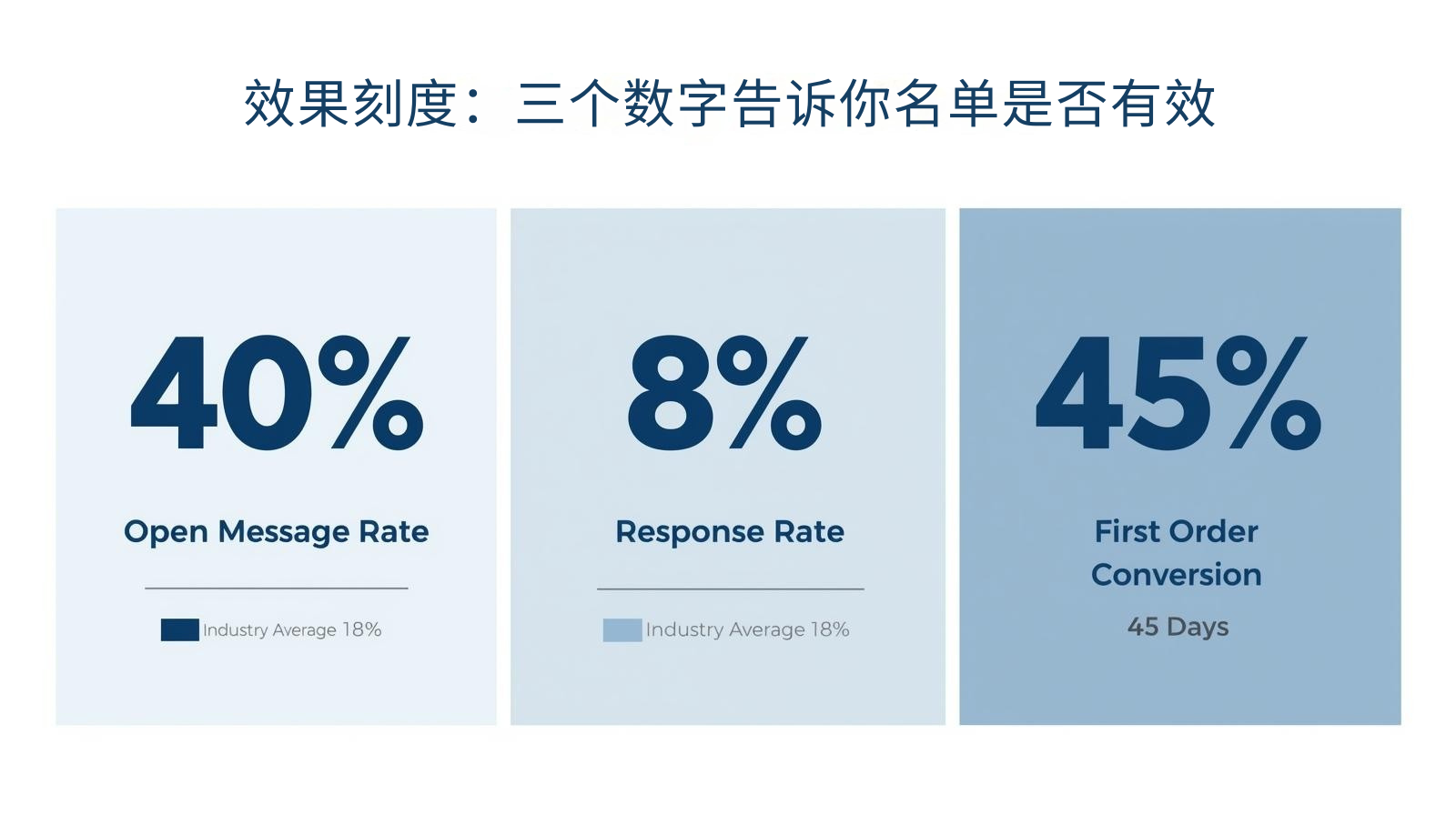 效果刻度：三个数字告诉你名单是否有效