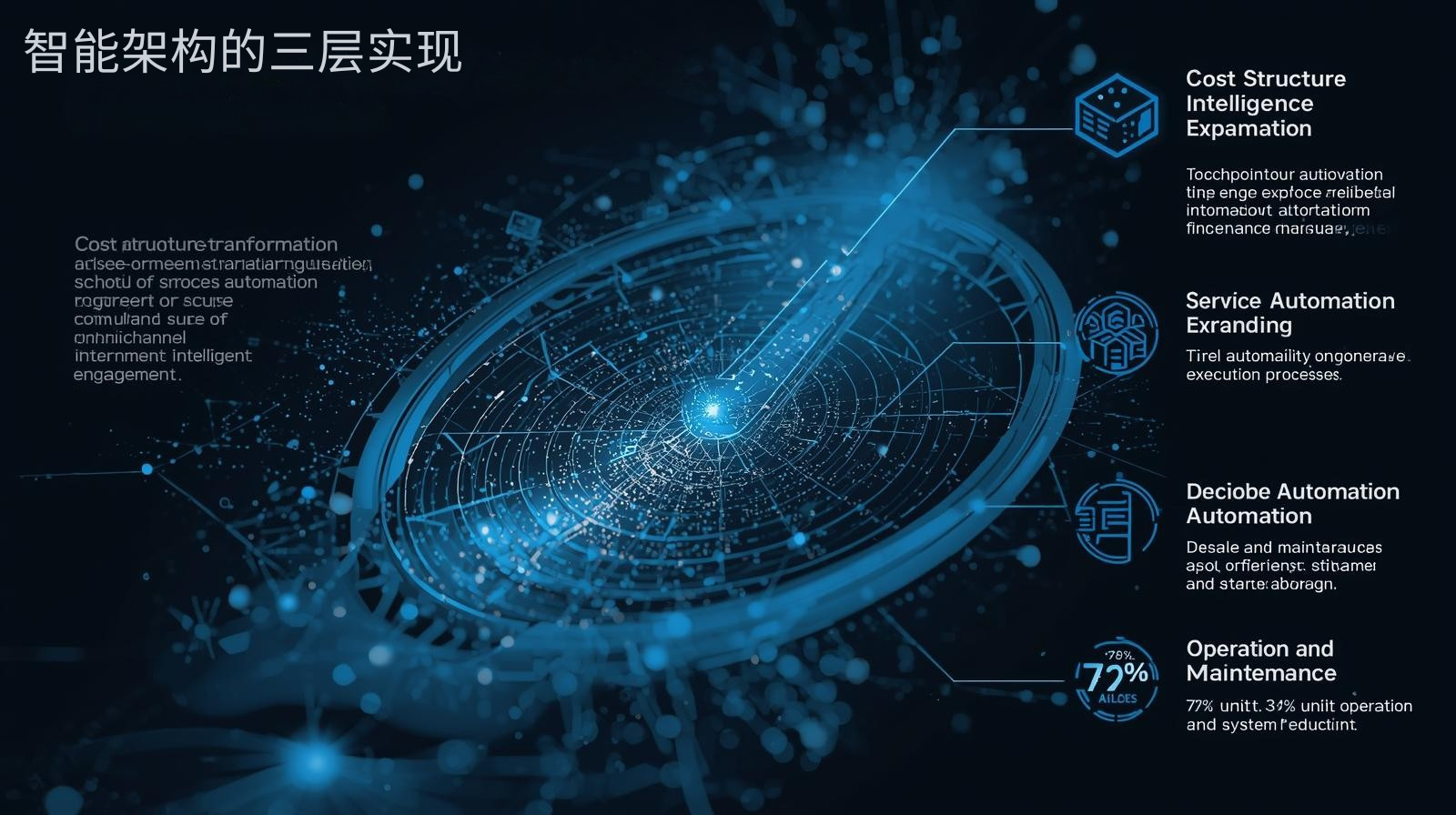 智能架构的三层实现