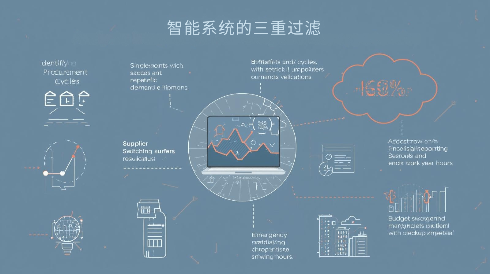 智能系统的三重过滤