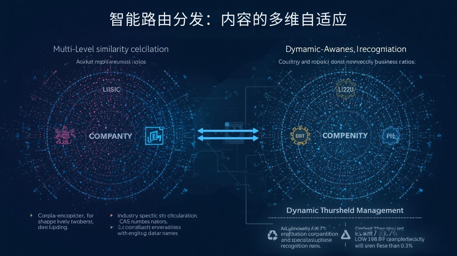 智能路由分发：内容的多维自适应