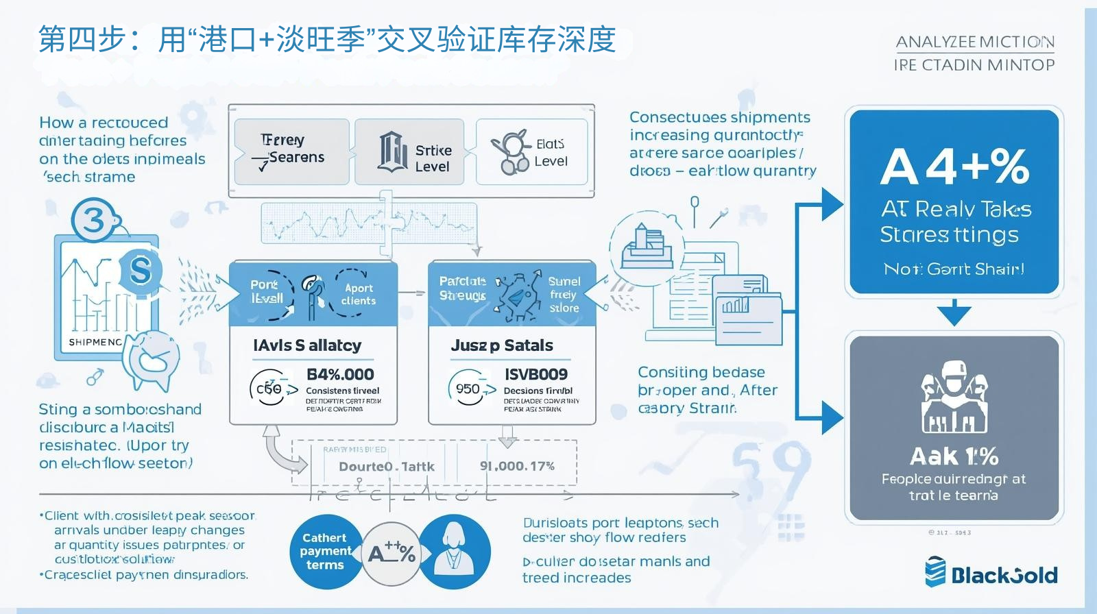 第四步：用“港口+淡旺季”交叉验证库存深度
