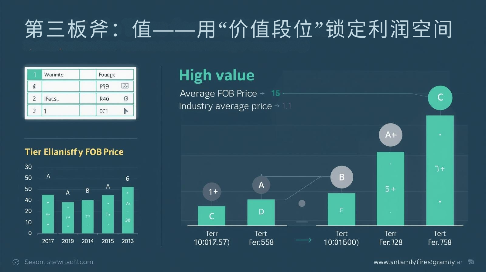 第三板斧:值——用“价值段位”锁定利润空间