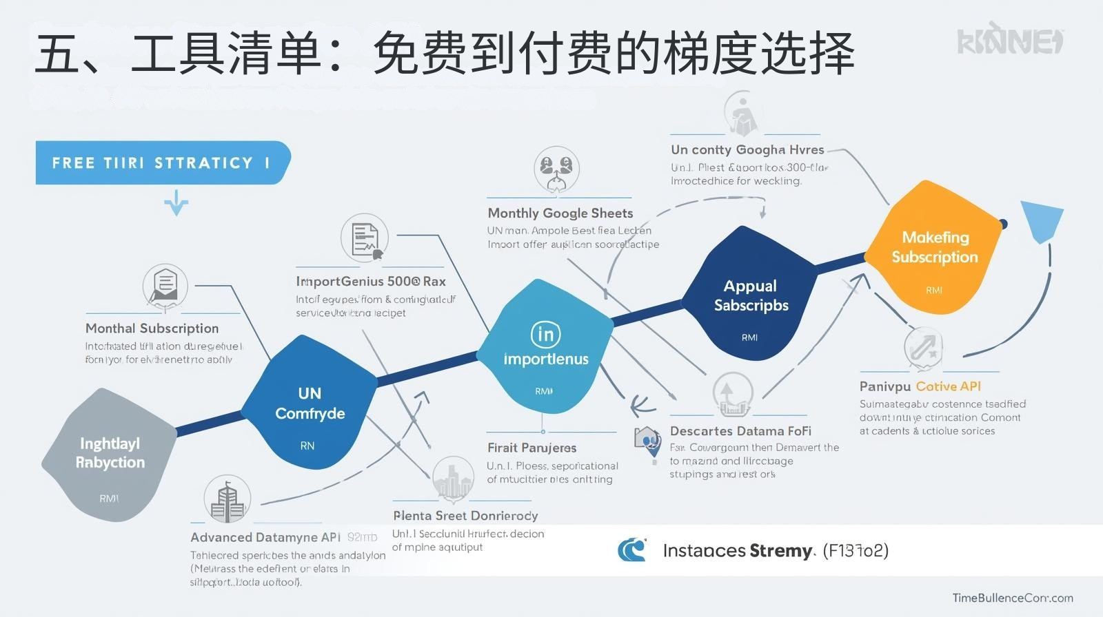 五、工具清单:免费到付费的梯度选择 免费档:UN Comtrade看宏观、Google Sheets做清洗、LinkedIn免费版挖联系人。 月付100元档:ImportGenius基础包,可导出完整提单。 月付500元档:Panjiva高级搜索,支持按船名、航次追踪竞争对手货柜。 年费2万档:Descartes Datamyne API,直接对接CRM,适合月出口额大于1000万美金团队。 建议先用免费档跑通流程,首单盈利后再升级到月付档,API档留给规模化阶段。
