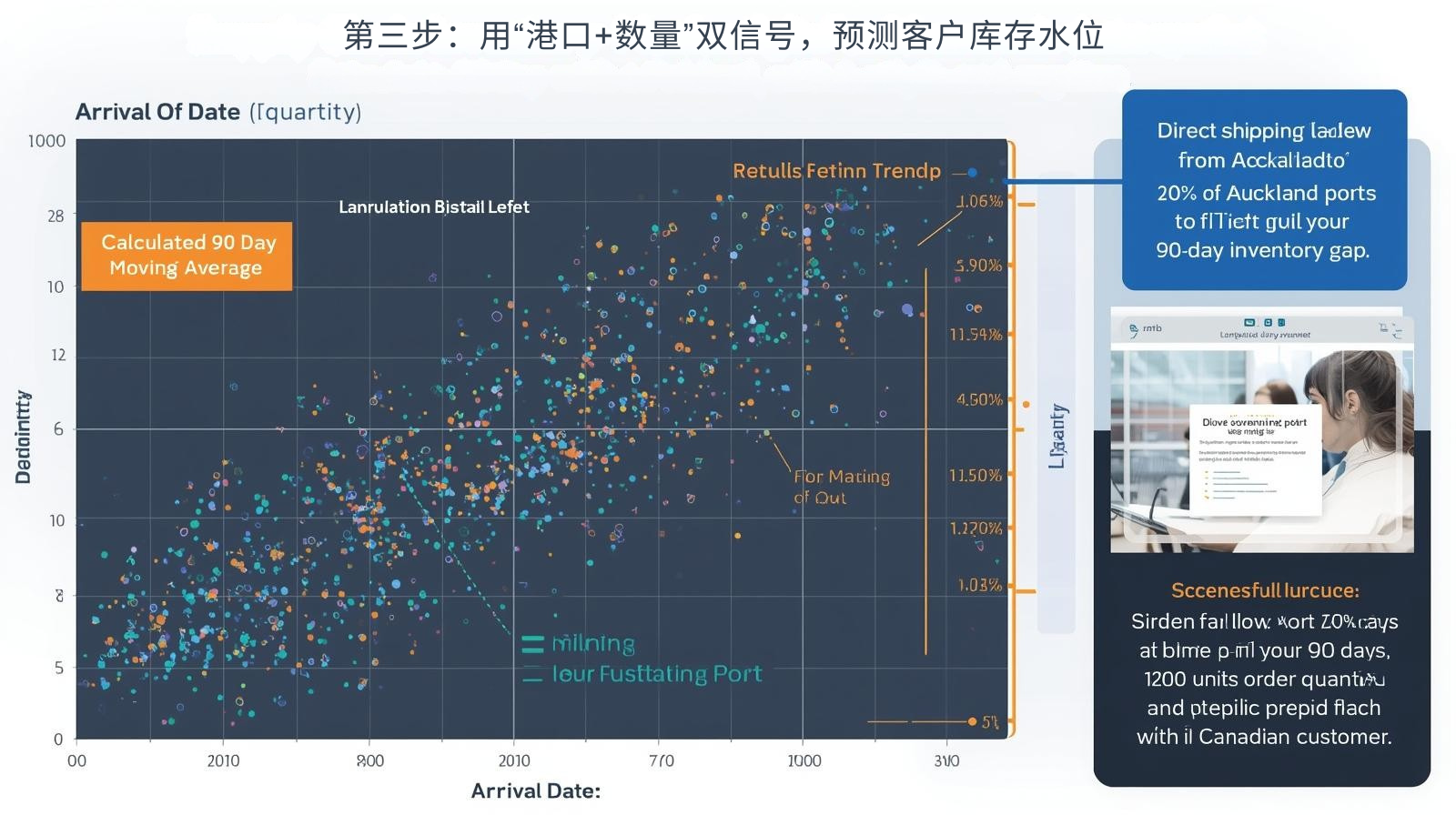 第三步：用“港口+数量”双信号，预测客户库存水位