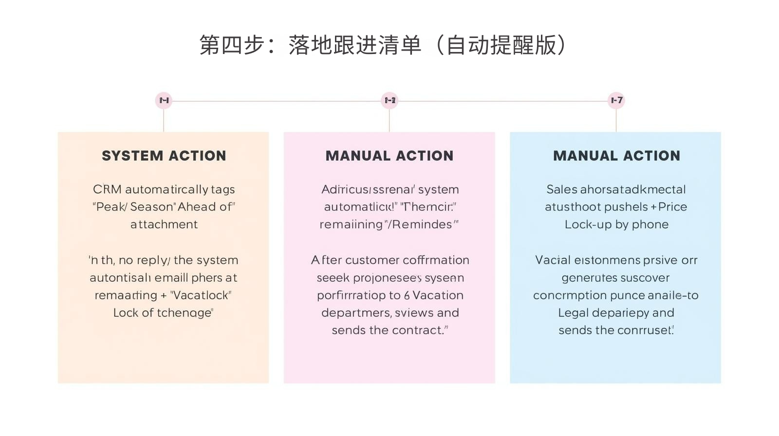 第四步：落地跟进清单（自动提醒版）