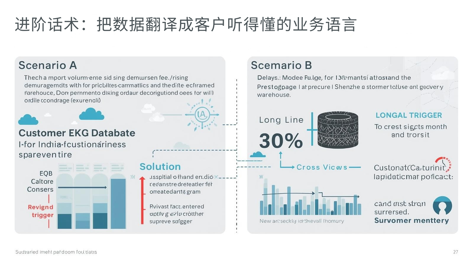 进阶话术：把数据翻译成客户听得懂的业务语言