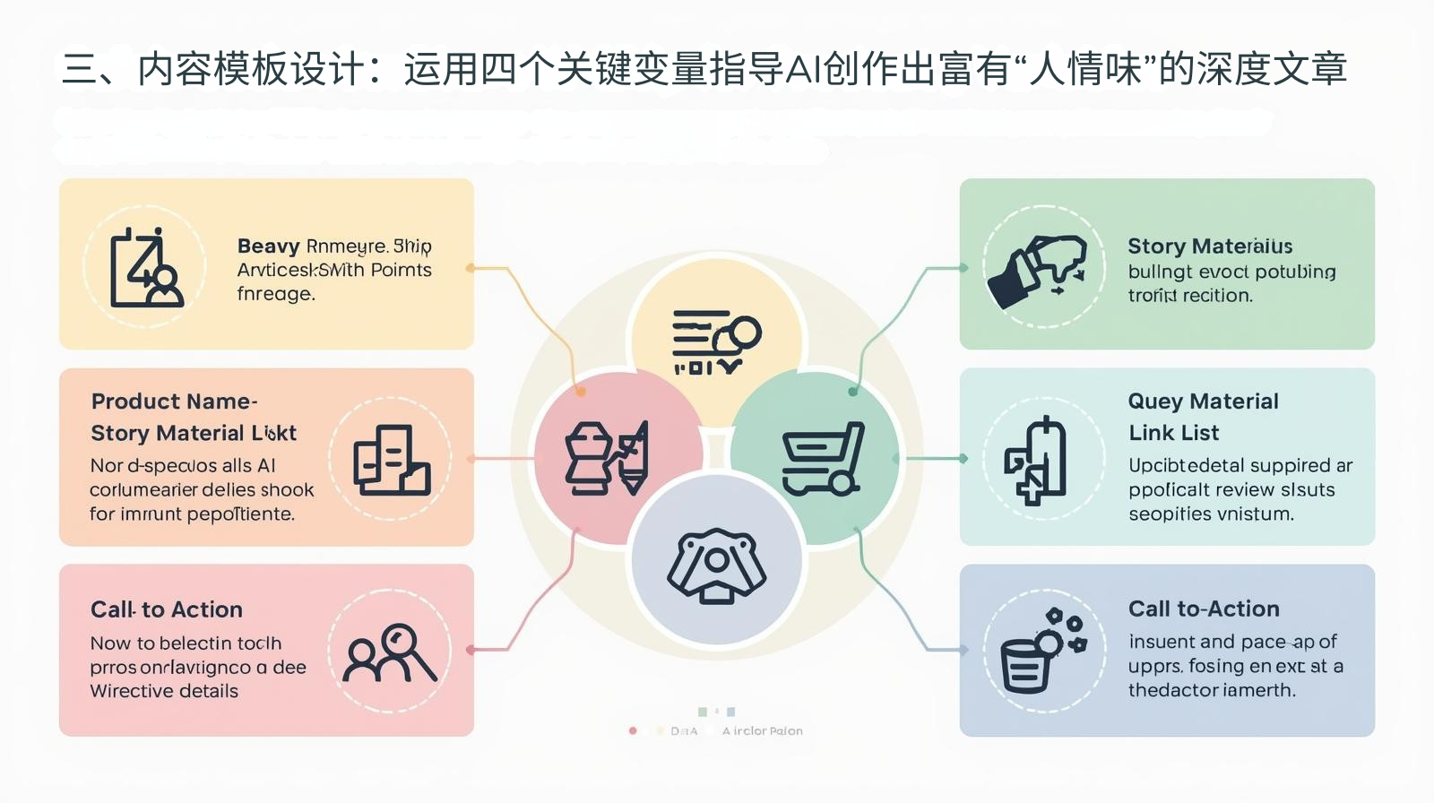 三、内容模板设计：运用四个关键变量指导AI创作出富有“人情味”的深度文章