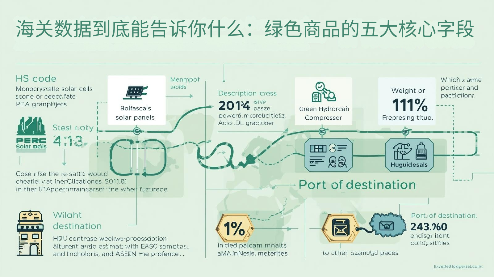 海关数据到底能告诉你什么:绿色商品的五大核心字段